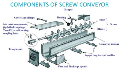 screw conveyor project report|screw conveyor design.